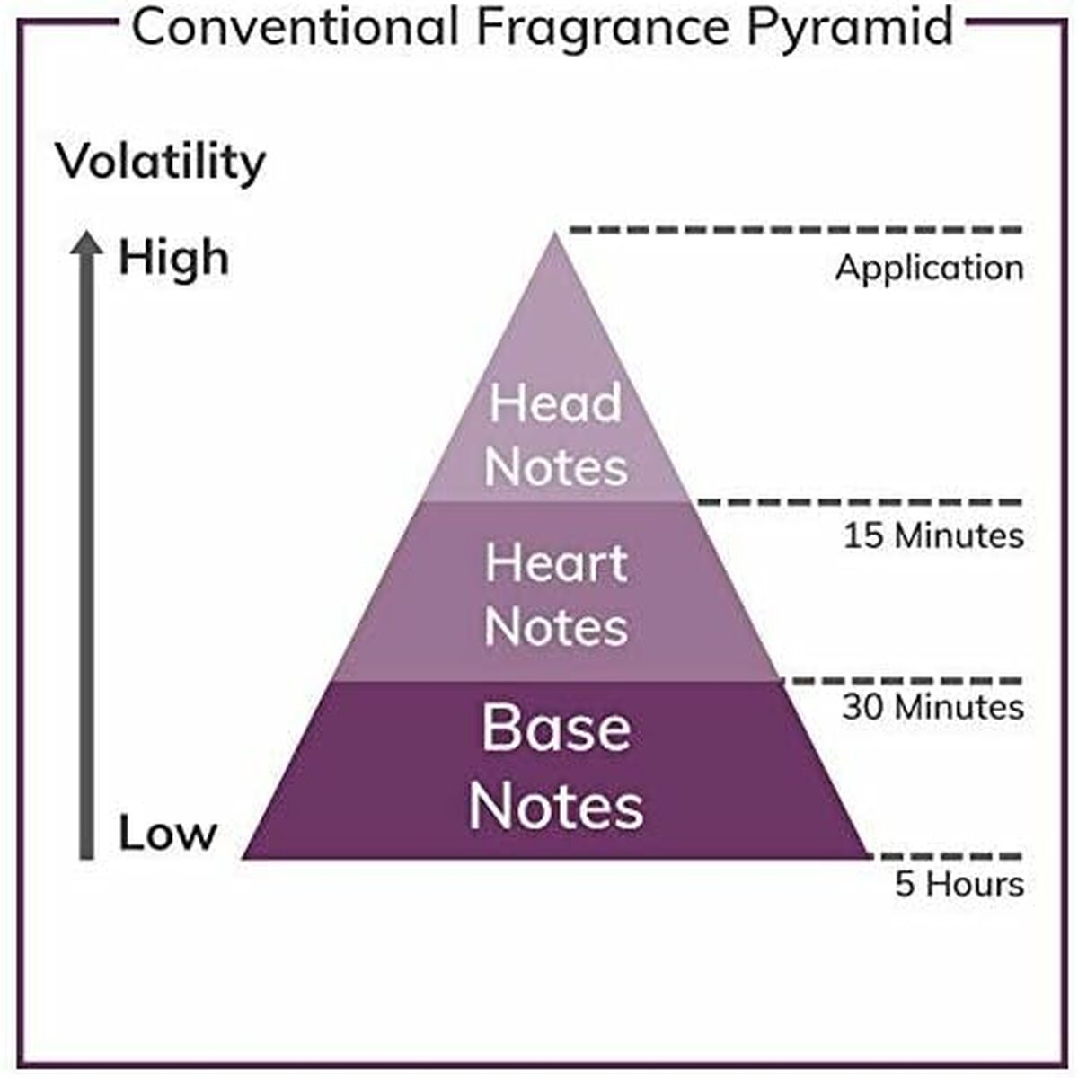 Diagram of the Conventional Fragrance Pyramid showing head, heart, and base notes with their volatility levels.