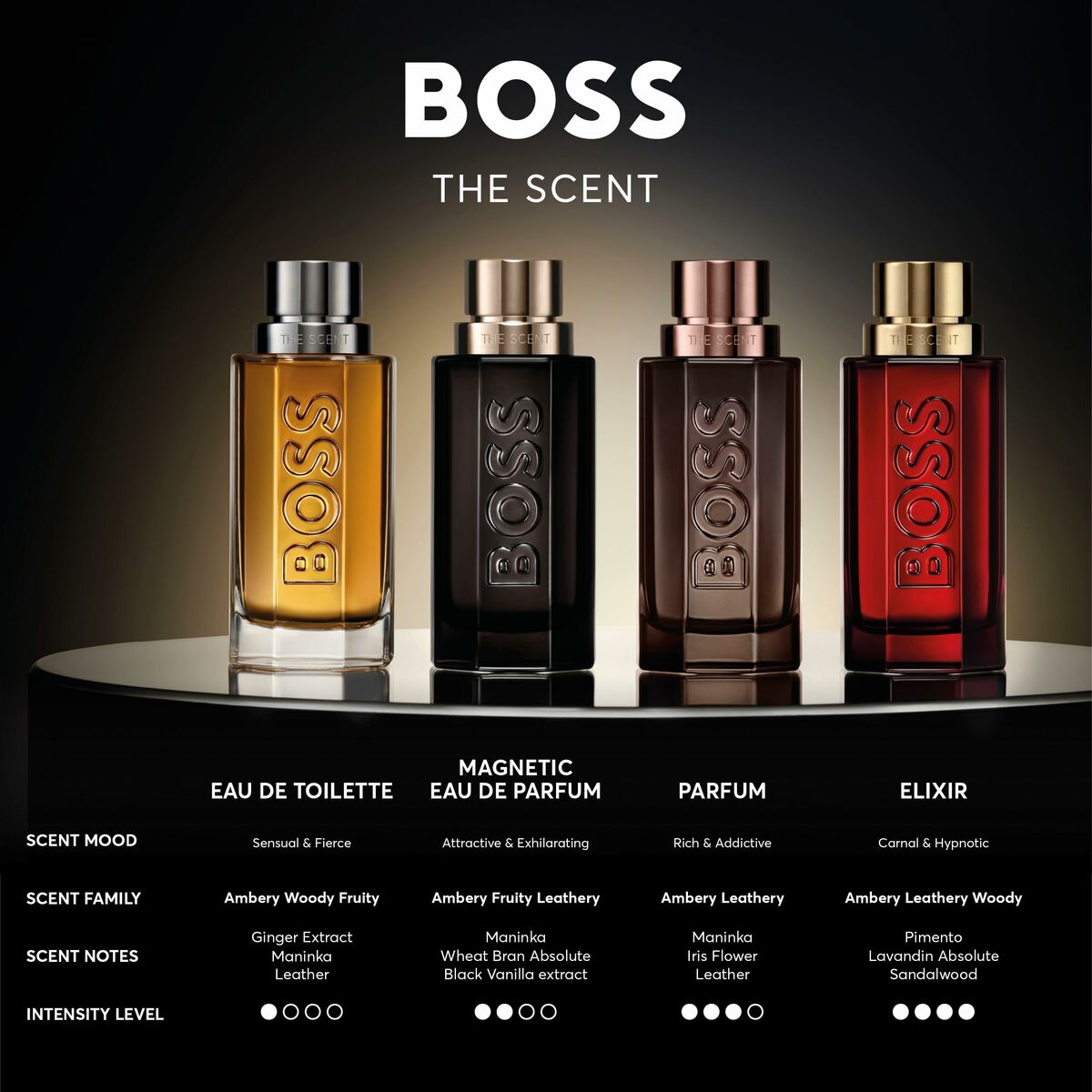 Four Hugo Boss THE SCENT fragrances displayed: Eau de Toilette, Magnetic, Parfum, and Elixir with scent notes.